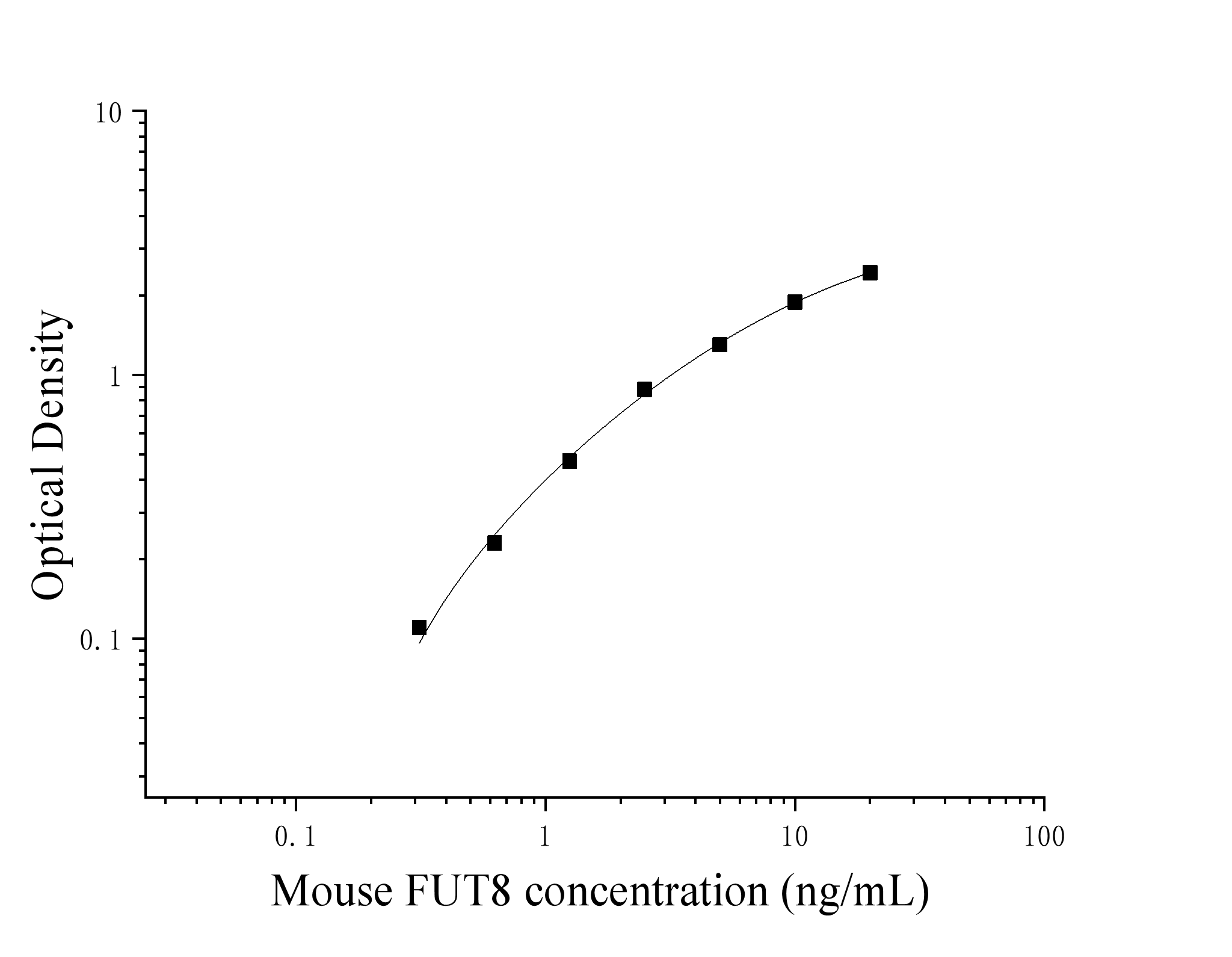 Mouse Alpha- (1;6) -fucosyltransferase (FUT8) ELISA Kit Mouse Alpha- (1;6) -fucosyltransferase (FUT8) ELISA Kit